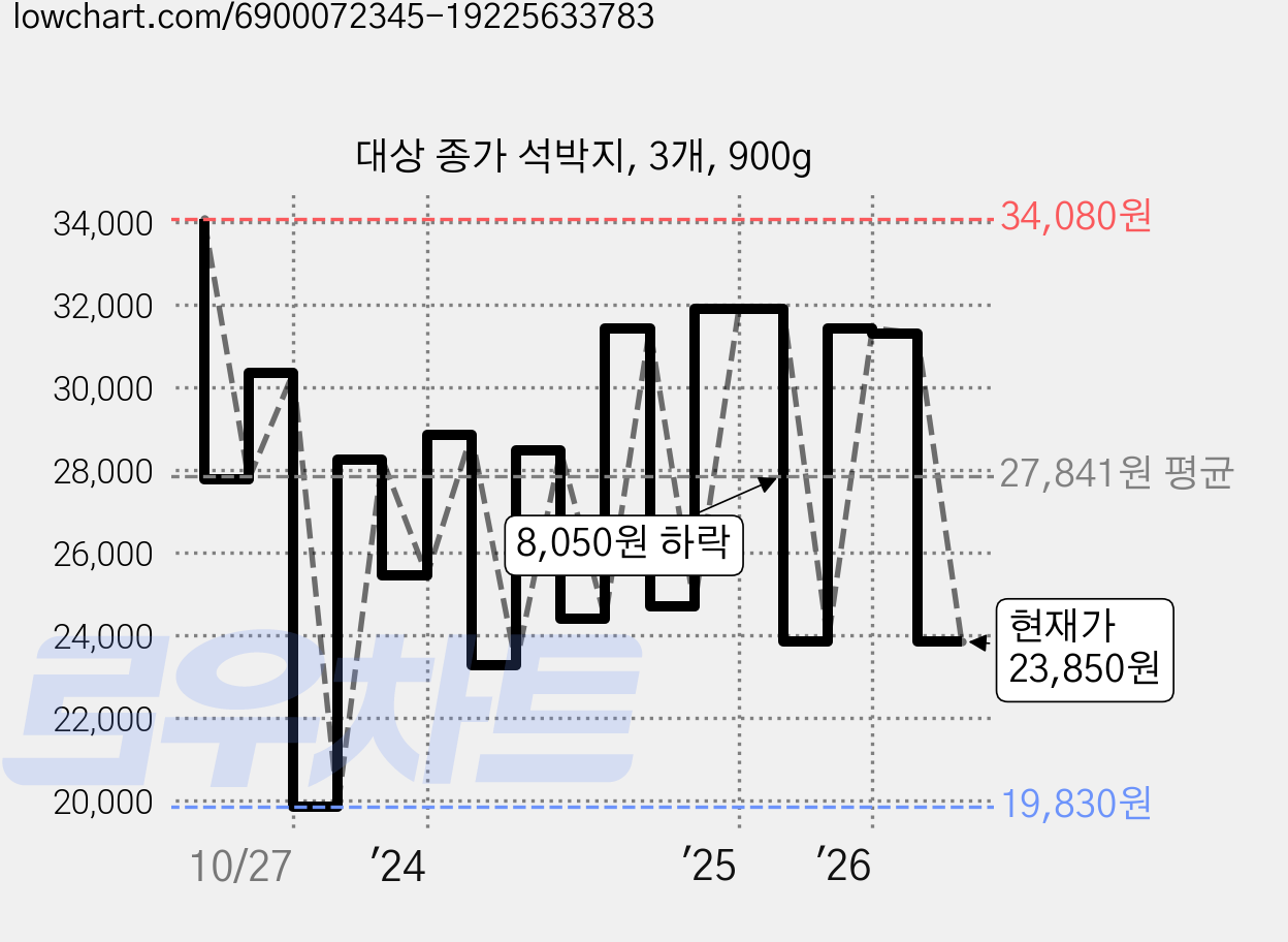대상 종가 석박지, 3개, 900g 가격 변동 차트, 현재가 23,850원, 관측 최저가 19,830원