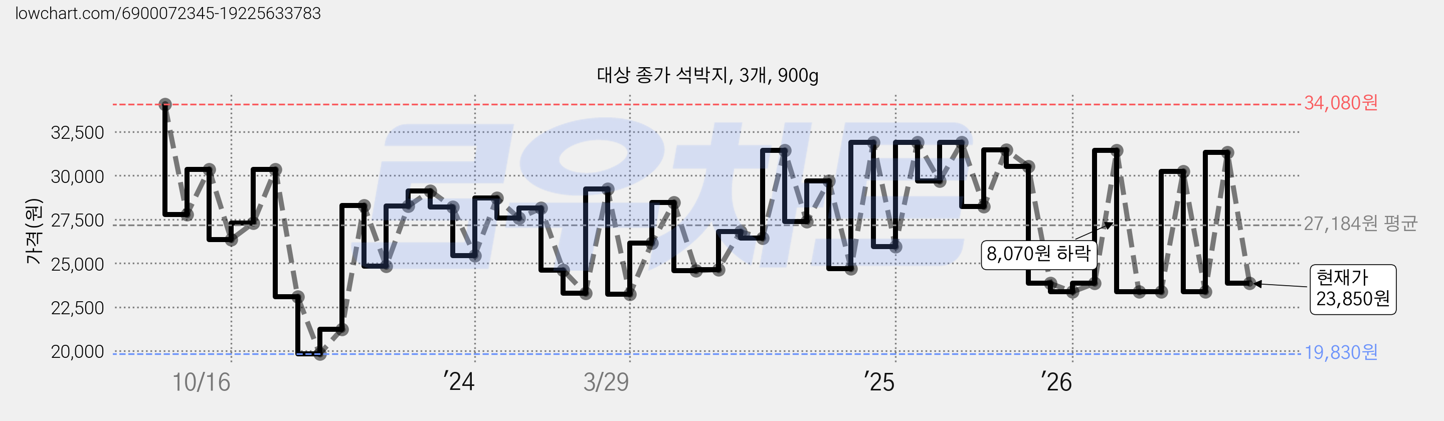대상 종가 석박지, 3개, 900g 가격 변동 차트, 현재가 23,850원, 관측 최저가 19,830원