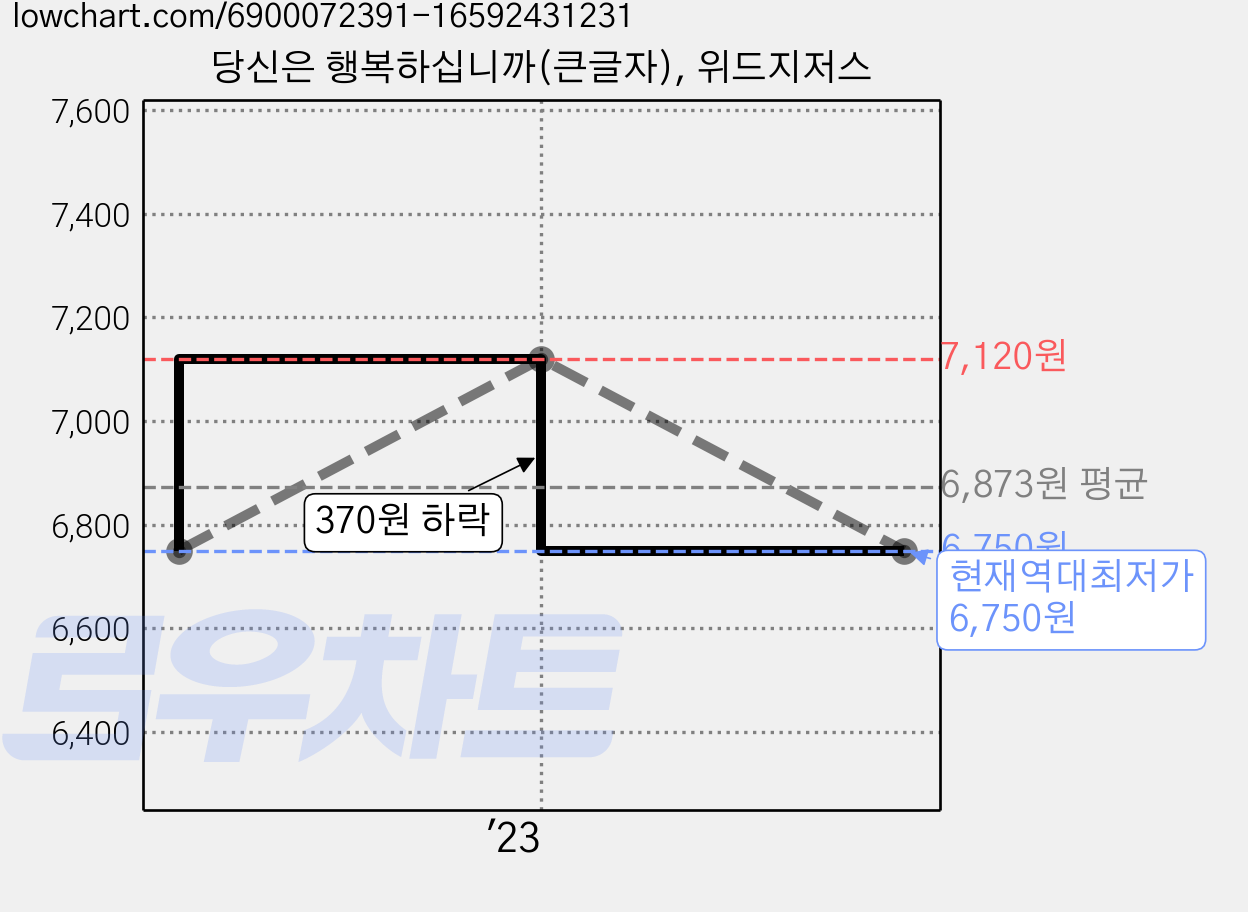 당신은 행복하십니까(큰글자), 위드지저스 가격 변동 차트, 현재가 6,750원, 역대최저가