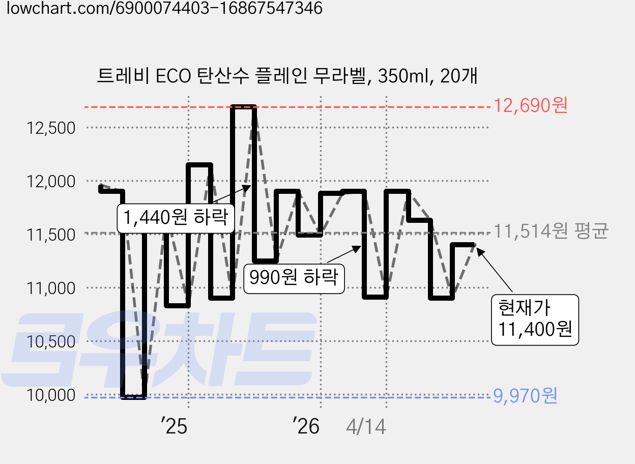 트레비 ECO 탄산수 플레인 무라벨, 350ml, 20개 가격 변동 차트, 현재가 11,400원, 관측 최저가 9,970원