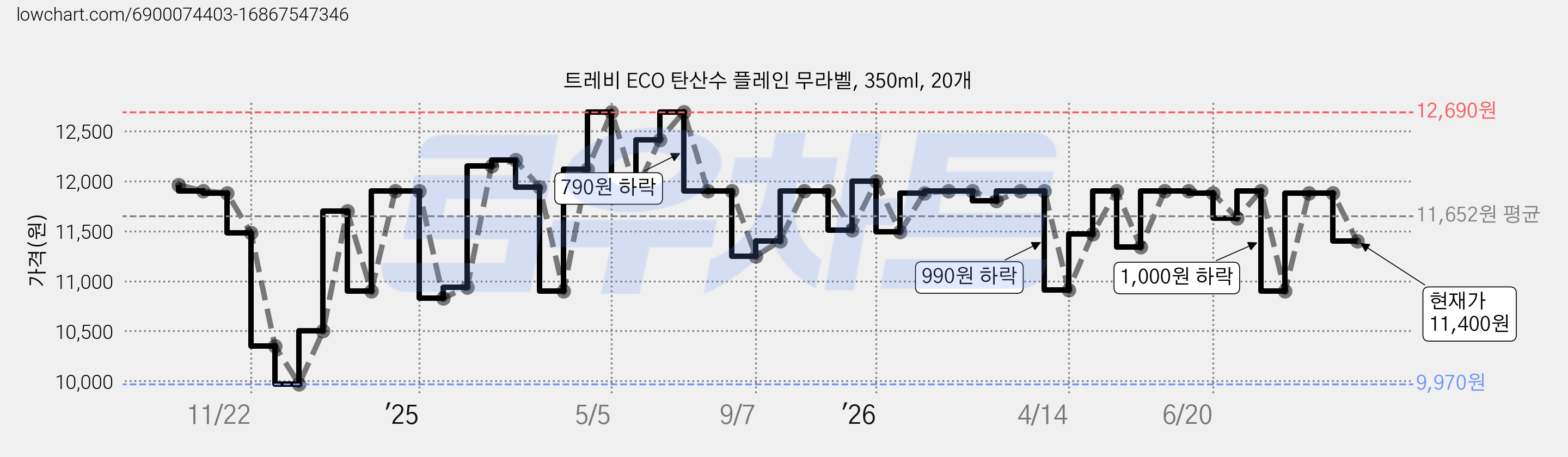 트레비 ECO 탄산수 플레인 무라벨, 350ml, 20개 가격 변동 차트, 현재가 11,400원, 관측 최저가 9,970원