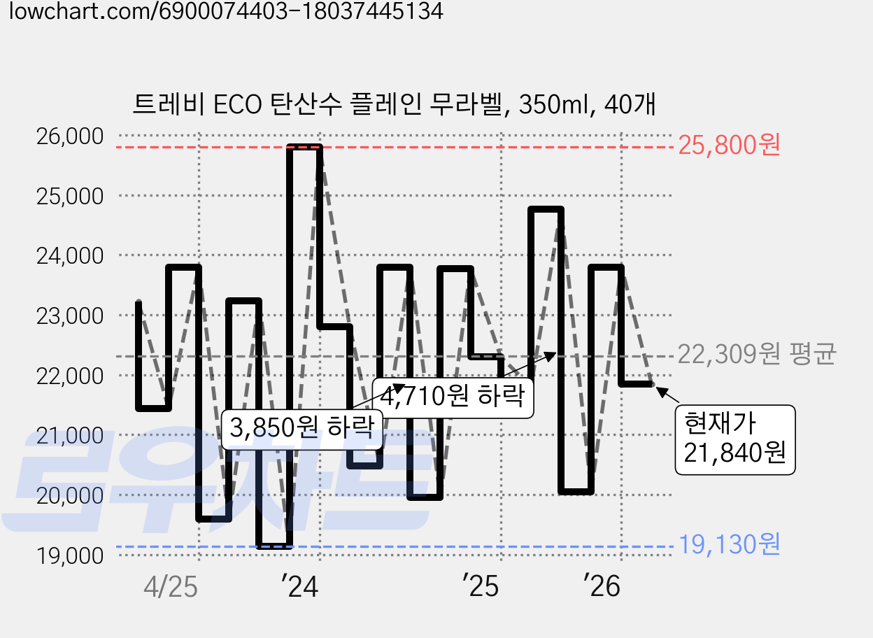 트레비 ECO 탄산수 플레인 무라벨, 350ml, 40개 가격 변동 차트, 현재가 21,840원, 관측 최저가 16,520원