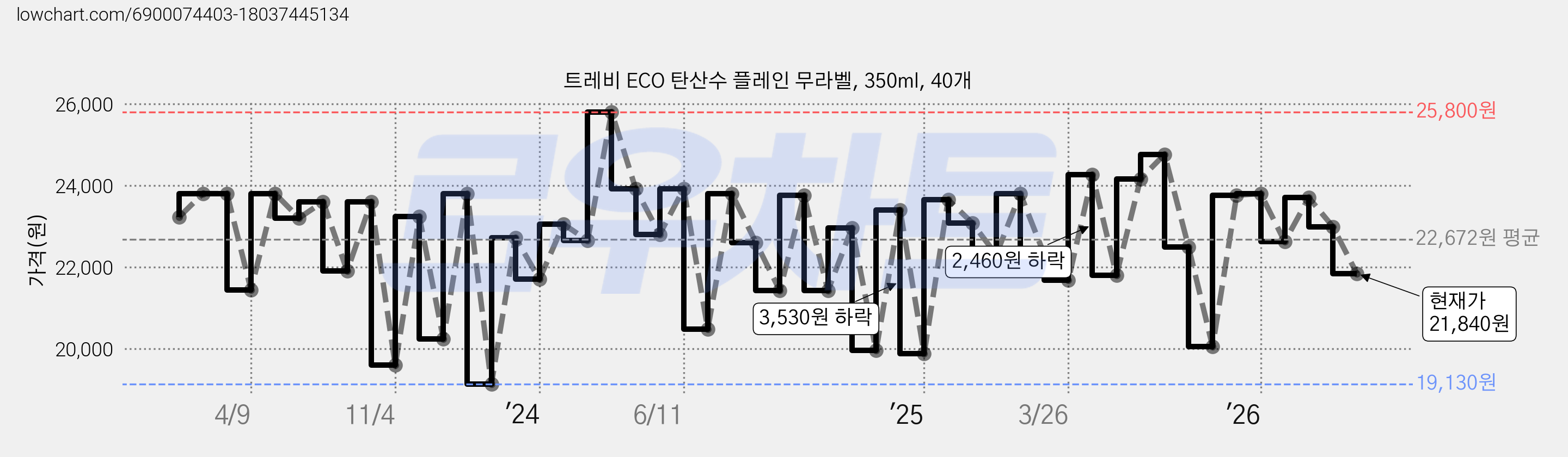트레비 ECO 탄산수 플레인 무라벨, 350ml, 40개 가격 변동 차트, 현재가 21,840원, 관측 최저가 16,520원