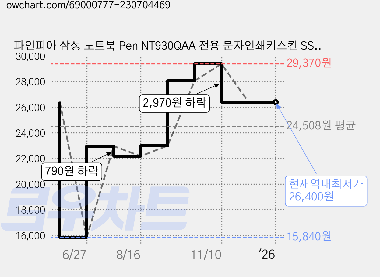 파인피아 삼성 노트북 Pen NT930QAA 전용 문자인쇄키스킨 SS28-B, CHOCOLATE, 1개 가격 변동 차트, 현재가 26,400원, 역대최저가
