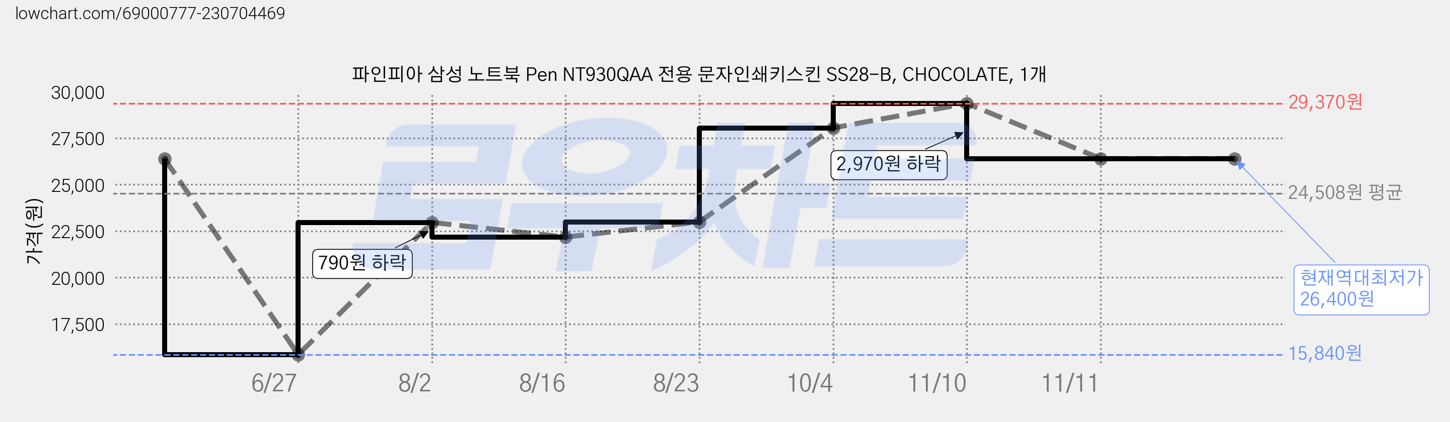 파인피아 삼성 노트북 Pen NT930QAA 전용 문자인쇄키스킨 SS28-B, CHOCOLATE, 1개 가격 변동 차트, 현재가 26,400원, 역대최저가
