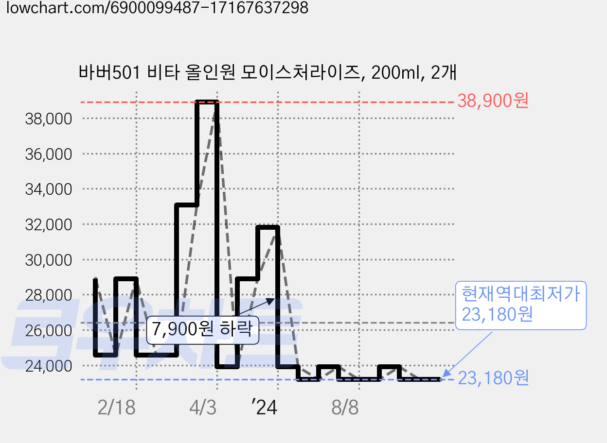 바버501 비타 올인원 모이스처라이즈, 200ml, 2개 가격 변동 차트, 현재가 23,180원, 역대최저가