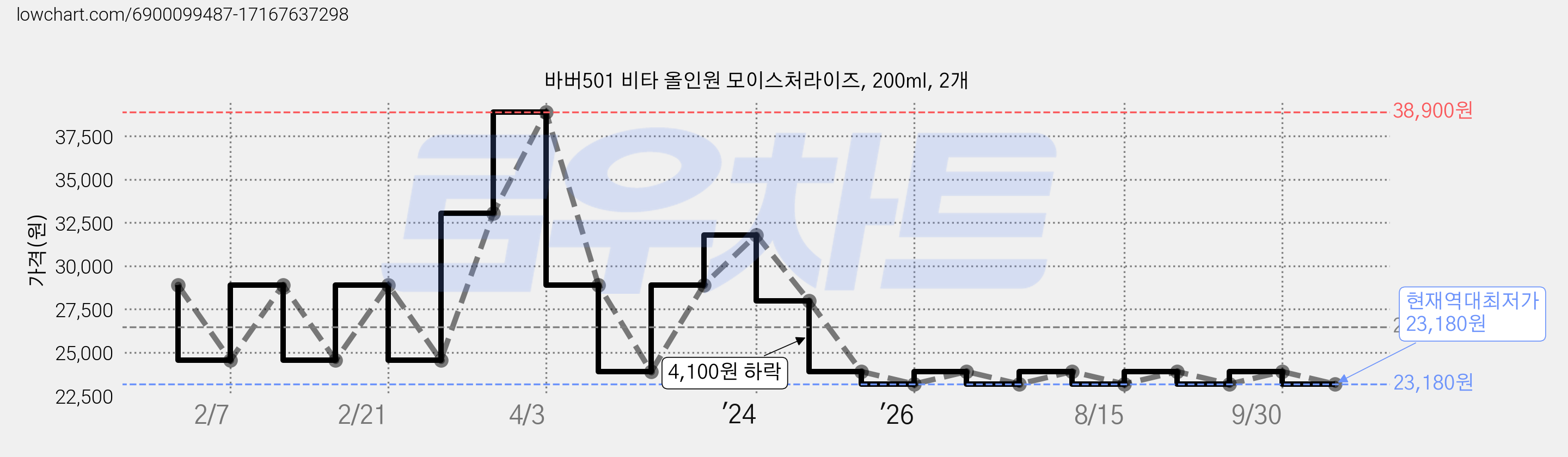바버501 비타 올인원 모이스처라이즈, 200ml, 2개 가격 변동 차트, 현재가 23,180원, 역대최저가