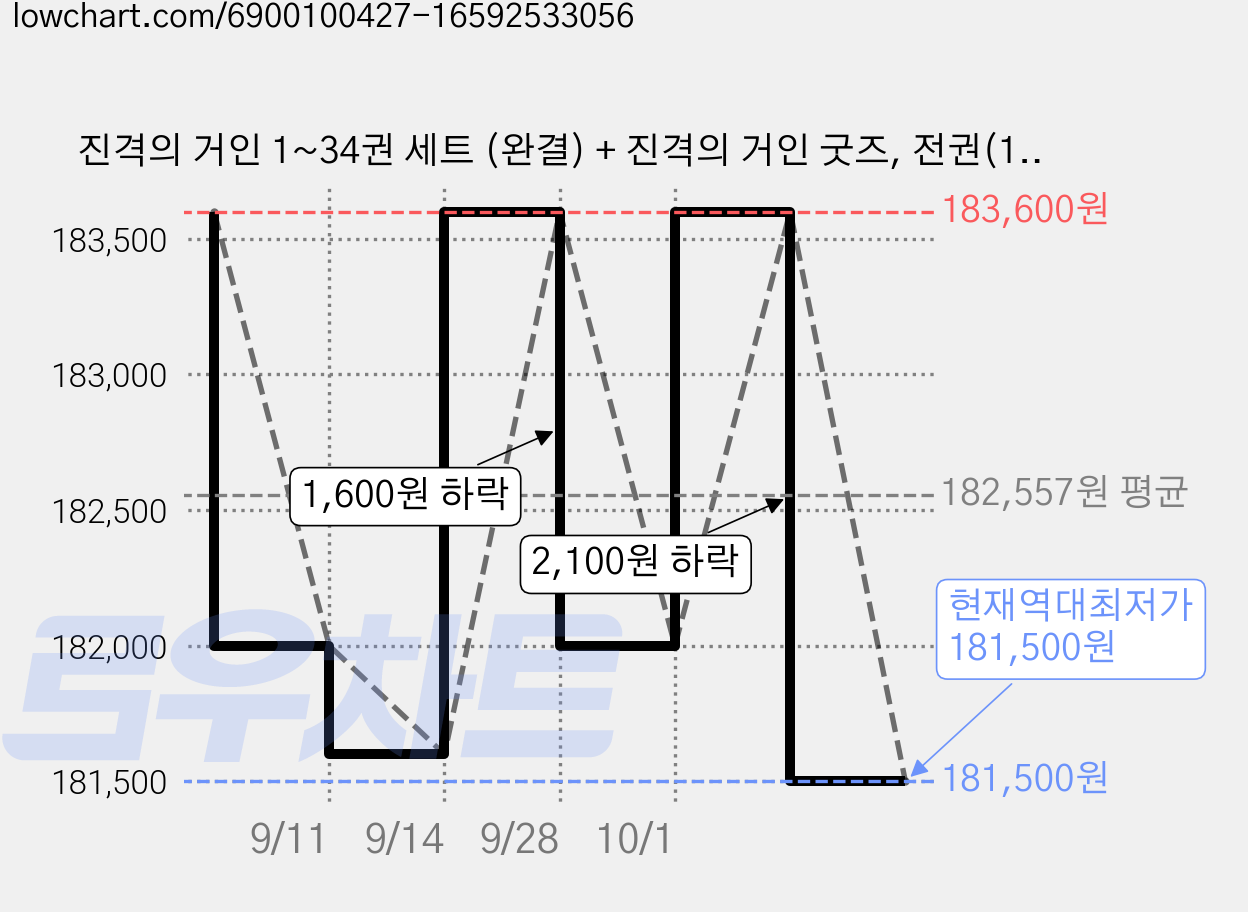 진격의 거인 1~34권 세트 (완결) + 진격의 거인 굿즈, 전권(1~34권) 가격 변동 차트, 현재가 181,500원, 역대최저가
