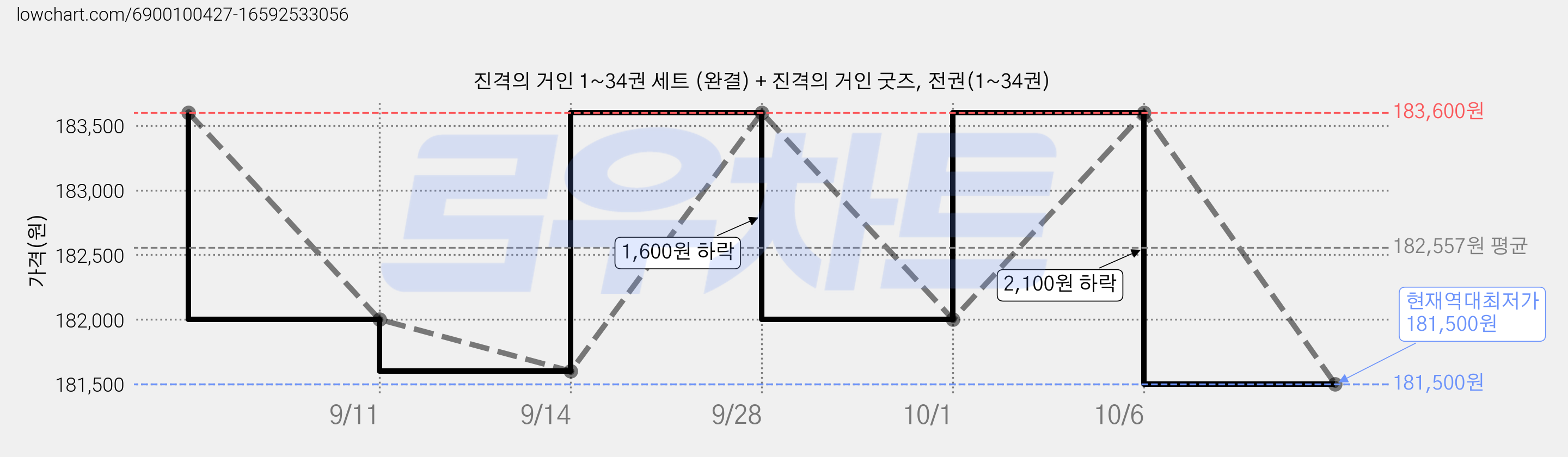 진격의 거인 1~34권 세트 (완결) + 진격의 거인 굿즈, 전권(1~34권) 가격 변동 차트, 현재가 181,500원, 역대최저가
