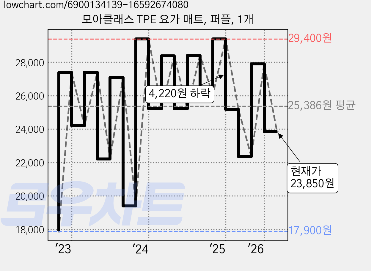 모아클래스 TPE 요가 매트, 퍼플, 1개 가격 변동 차트, 현재가 23,850원, 관측 최저가 17,400원