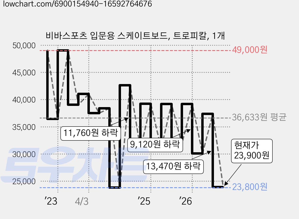 비바스포츠 입문용 스케이트보드, 트로피칼, 1개 가격 변동 차트, 현재가 23,900원, 관측 최저가 23,800원