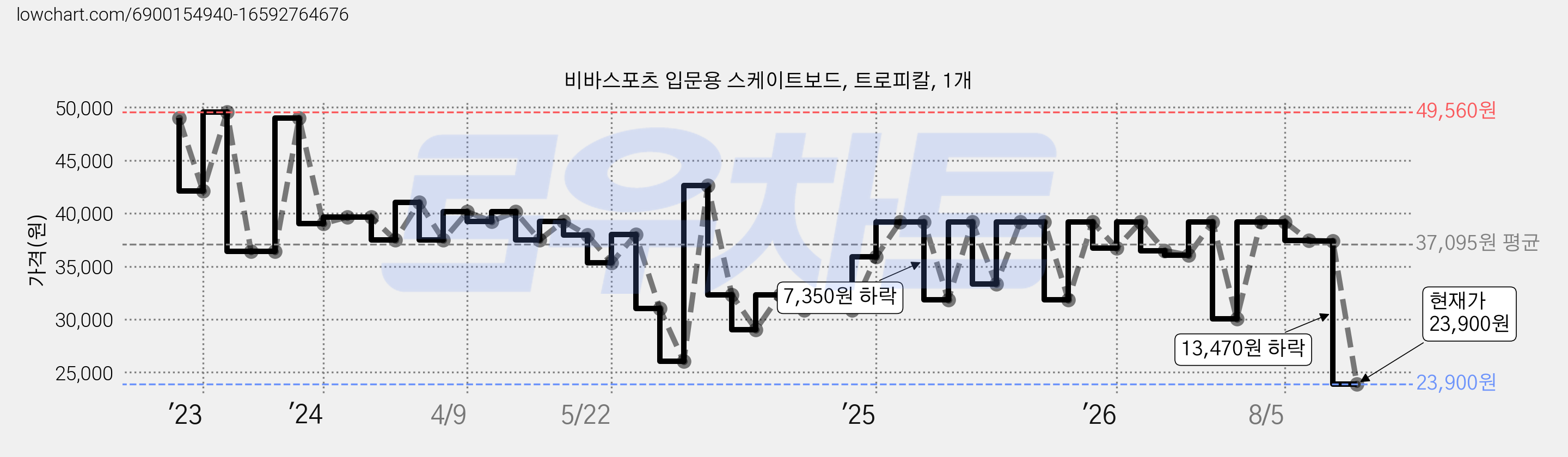 비바스포츠 입문용 스케이트보드, 트로피칼, 1개 가격 변동 차트, 현재가 23,900원, 관측 최저가 23,800원