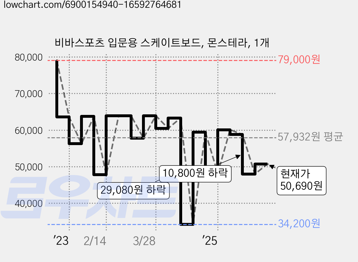 비바스포츠 입문용 스케이트보드, 몬스테라, 1개 가격 변동 차트, 현재가 50,690원, 관측 최저가 34,200원