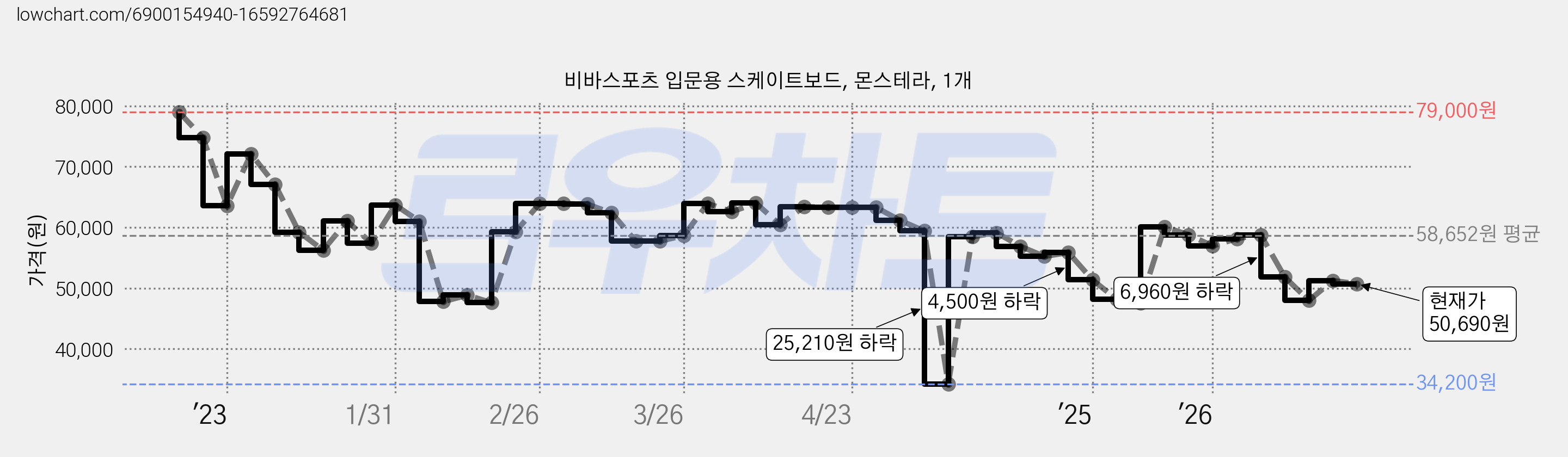 비바스포츠 입문용 스케이트보드, 몬스테라, 1개 가격 변동 차트, 현재가 50,690원, 관측 최저가 34,200원