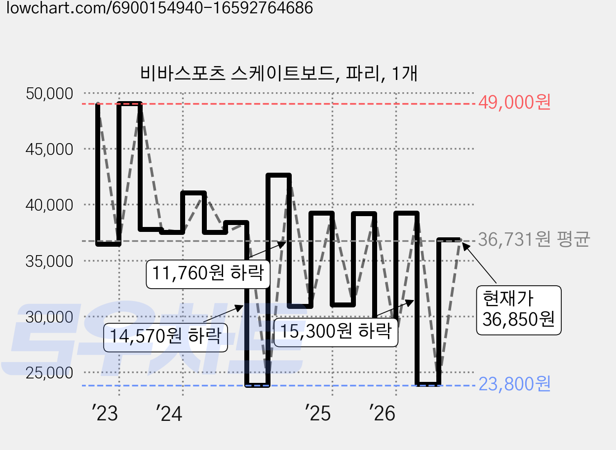 비바스포츠 스케이트보드, 파리, 1개 가격 변동 차트, 현재가 36,850원, 관측 최저가 23,800원