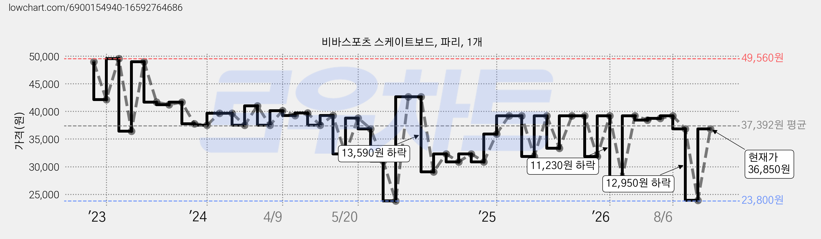 비바스포츠 스케이트보드, 파리, 1개 가격 변동 차트, 현재가 36,850원, 관측 최저가 23,800원