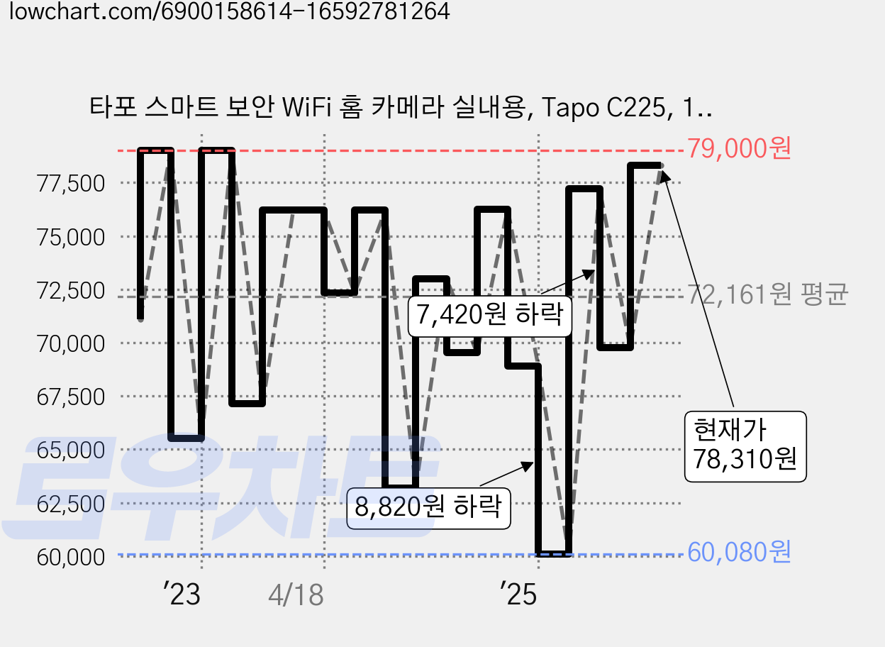 타포 스마트 보안 WiFi 홈 카메라 실내용, Tapo C225, 1개 가격 변동 차트, 현재가 78,310원, 관측 최저가 60,080원