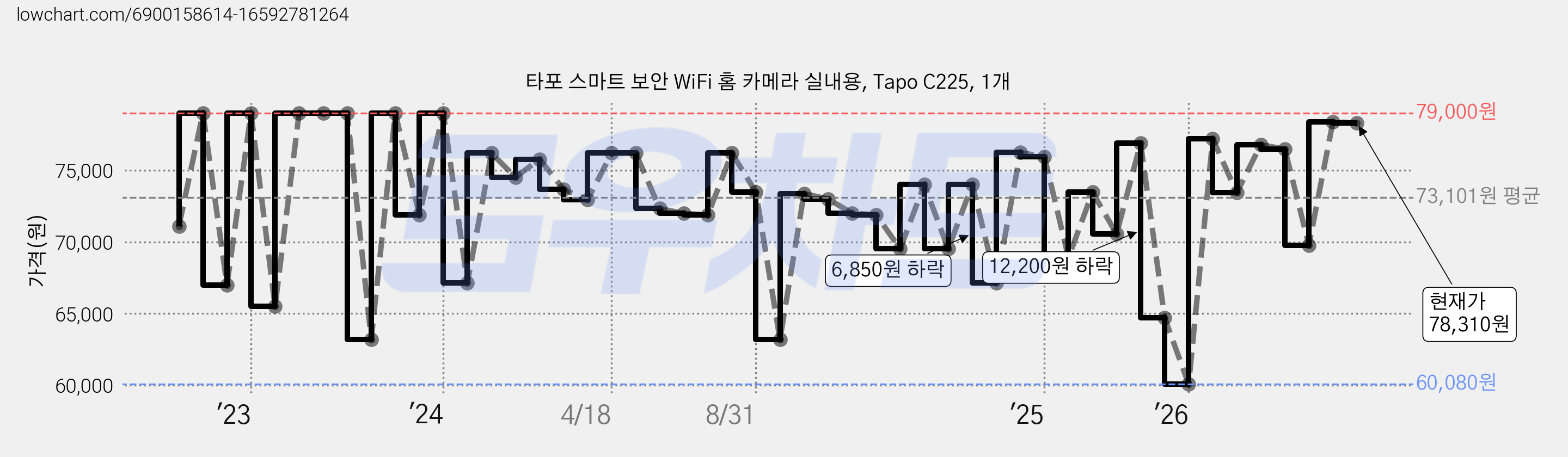 타포 스마트 보안 WiFi 홈 카메라 실내용, Tapo C225, 1개 가격 변동 차트, 현재가 78,310원, 관측 최저가 60,080원