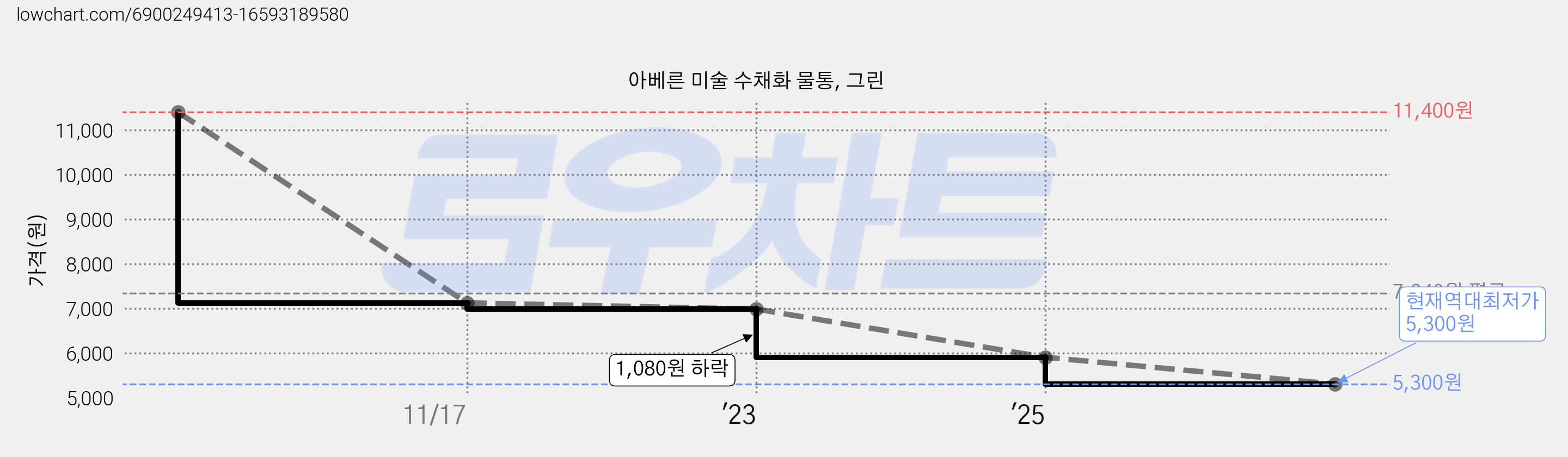 아베른 미술 수채화 물통, 그린 가격 변동 차트, 현재가 5,300원, 역대최저가