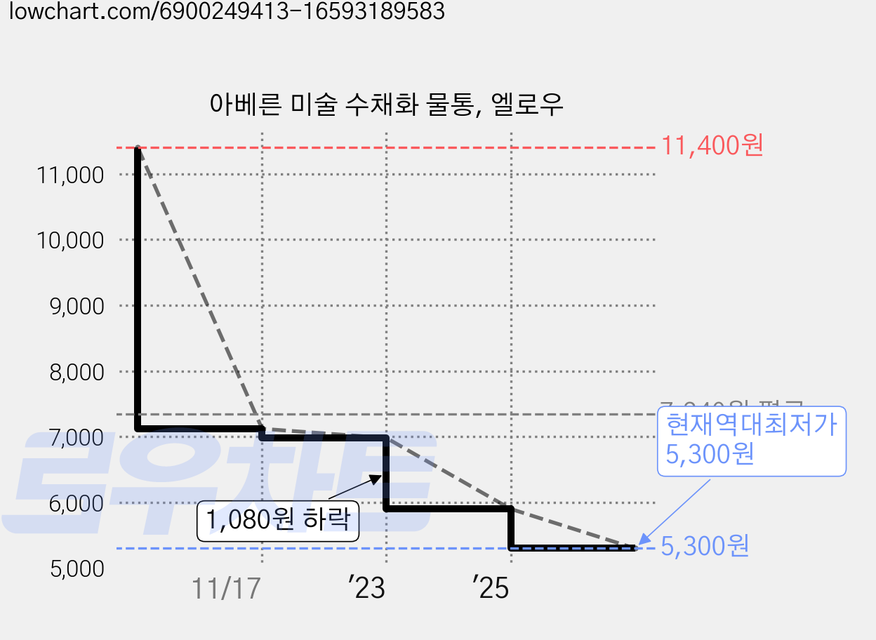아베른 미술 수채화 물통, 엘로우 가격 변동 차트, 현재가 5,300원, 역대최저가