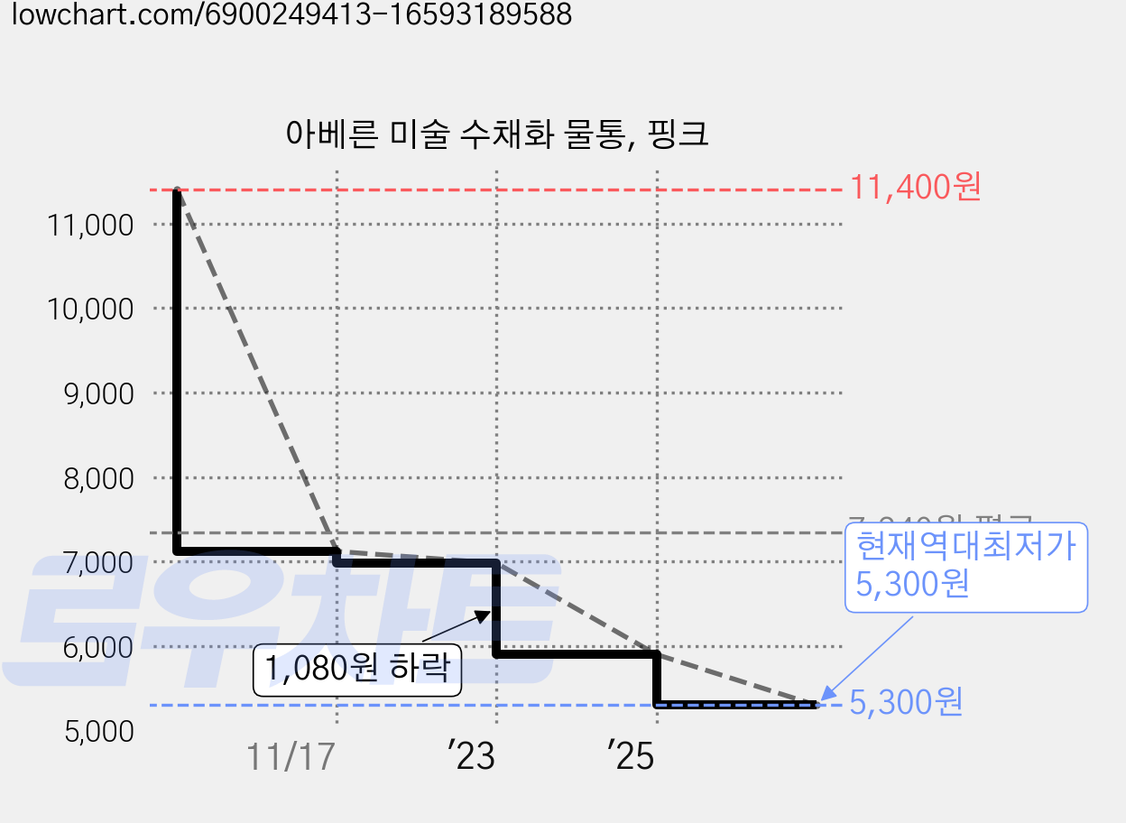 아베른 미술 수채화 물통, 핑크 가격 변동 차트, 현재가 5,300원, 역대최저가