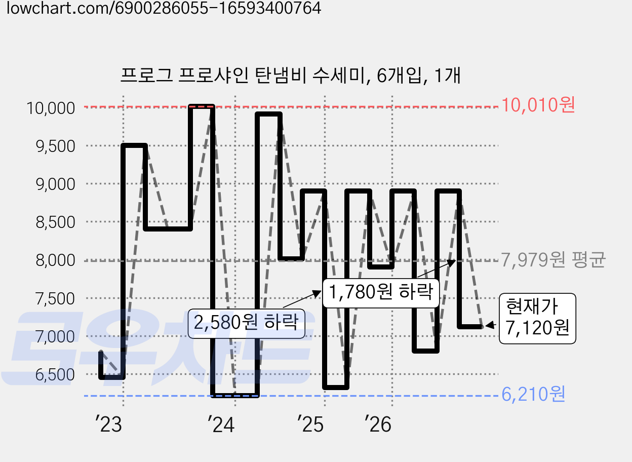 프로그 프로샤인 탄냄비 수세미, 6개입, 1개 가격 변동 차트, 현재가 7,120원, 관측 최저가 6,210원