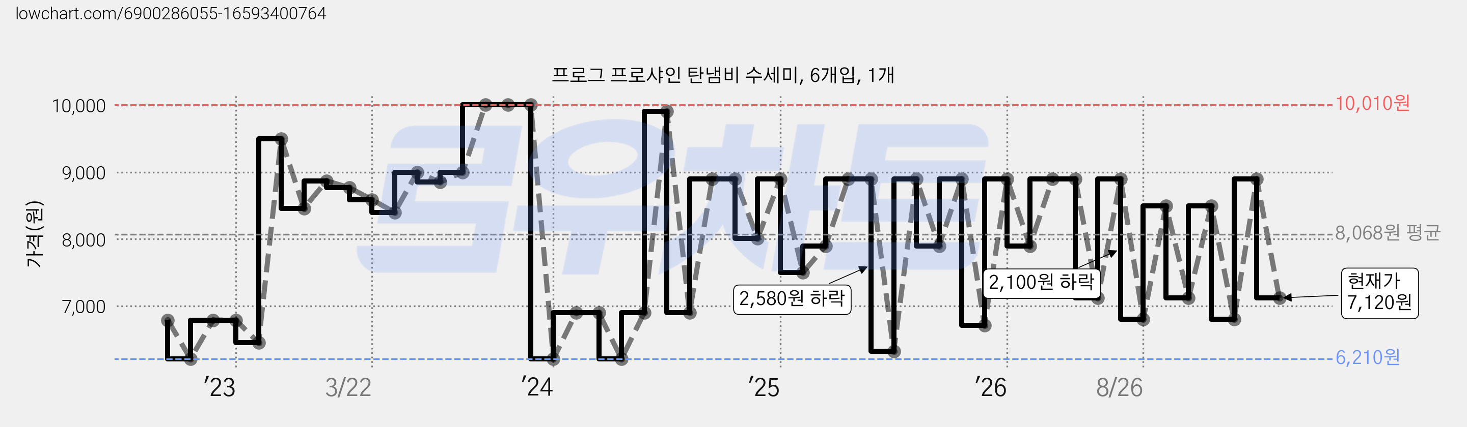 프로그 프로샤인 탄냄비 수세미, 6개입, 1개 가격 변동 차트, 현재가 7,120원, 관측 최저가 6,210원