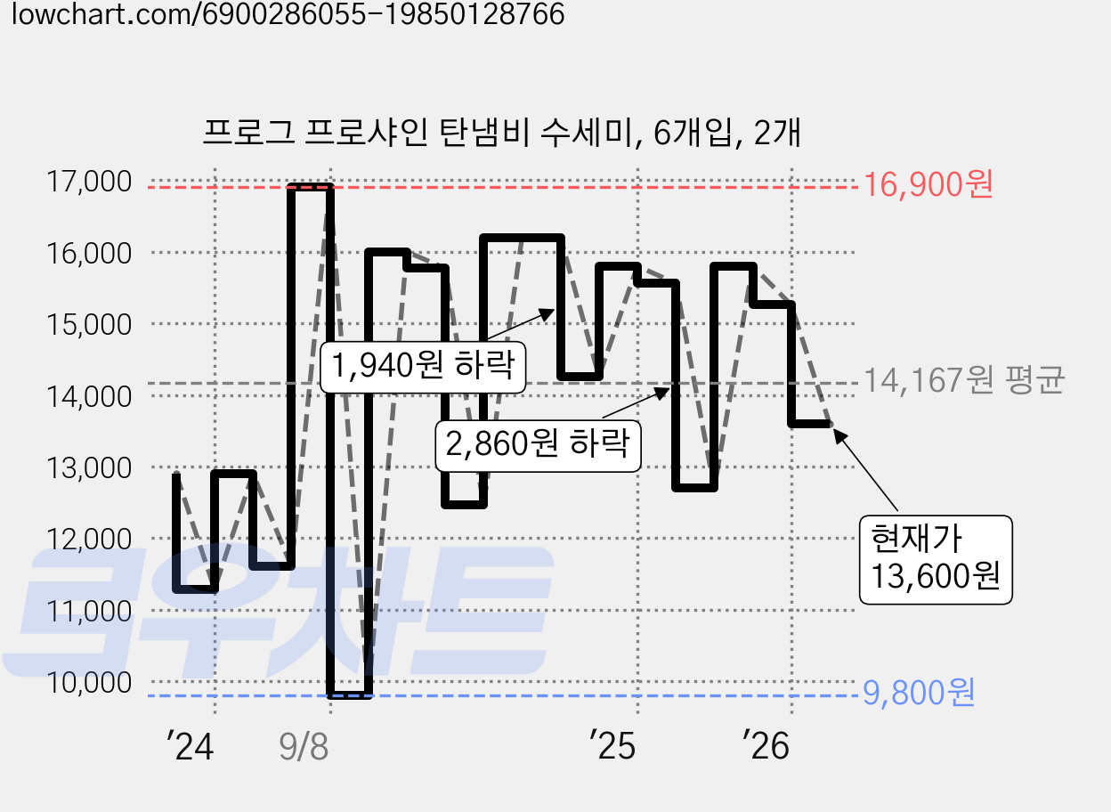 프로그 프로샤인 탄냄비 수세미, 6개입, 2개 가격 변동 차트, 현재가 13,600원, 관측 최저가 9,800원