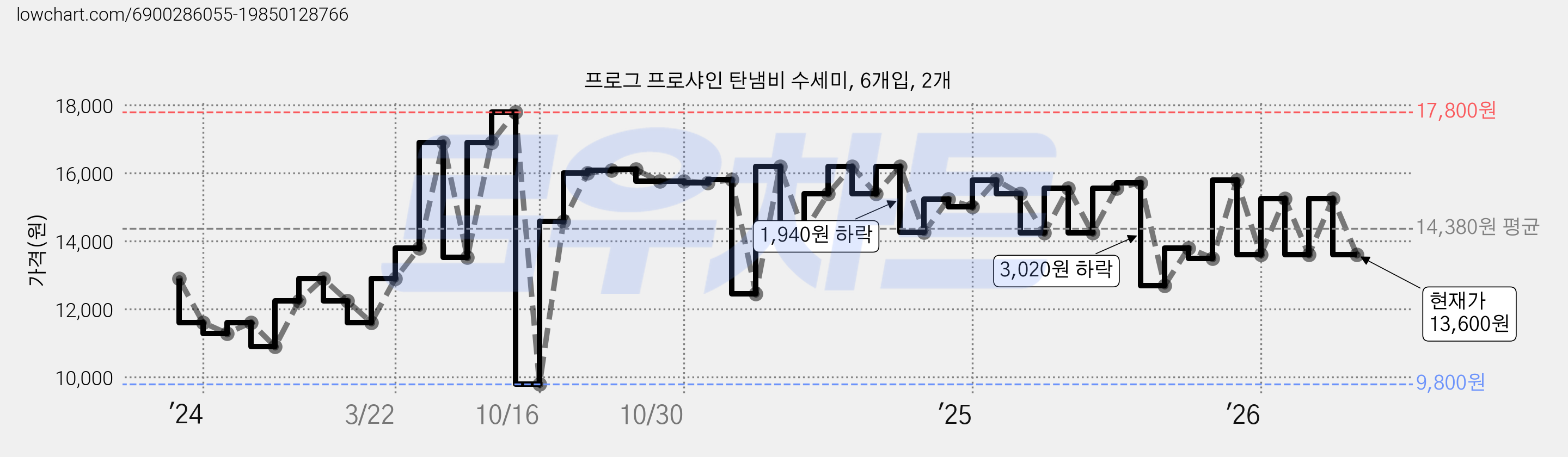 프로그 프로샤인 탄냄비 수세미, 6개입, 2개 가격 변동 차트, 현재가 13,600원, 관측 최저가 9,800원