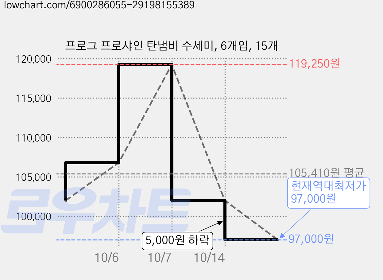 프로그 프로샤인 탄냄비 수세미, 6개입, 15개 가격 변동 차트, 현재가 97,000원, 역대최저가