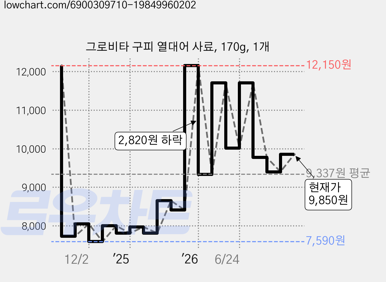 그로비타 구피 열대어 사료, 170g, 1개 가격 변동 차트, 현재가 9,850원, 관측 최저가 7,540원