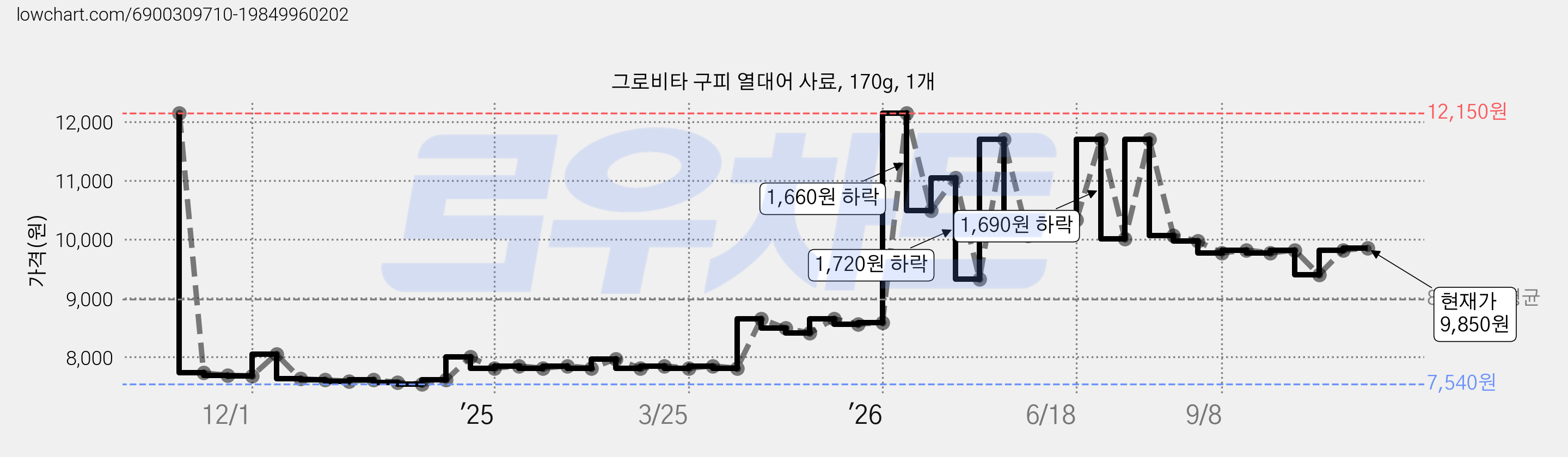 그로비타 구피 열대어 사료, 170g, 1개 가격 변동 차트, 현재가 9,850원, 관측 최저가 7,540원