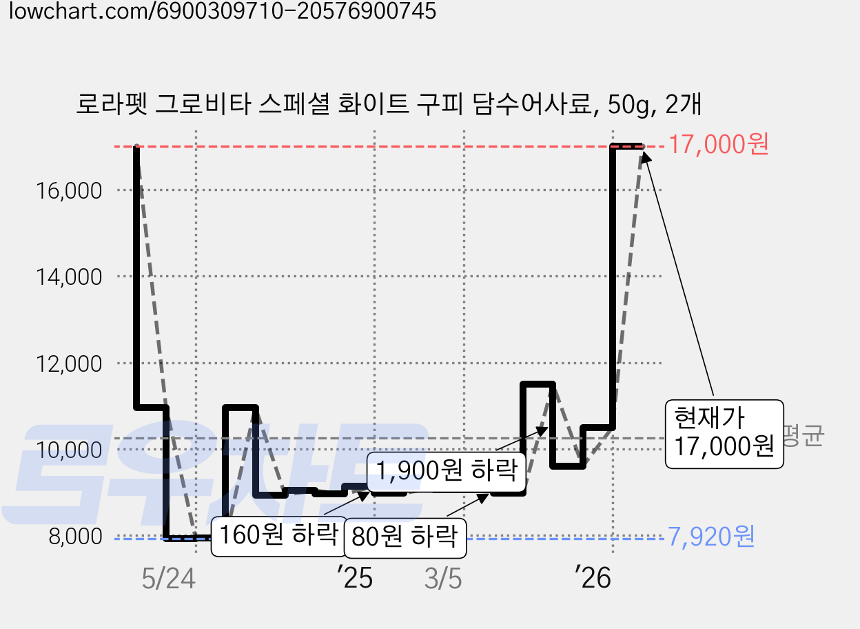 로라펫 그로비타 스페셜 화이트 구피 담수어사료, 50g, 2개 가격 변동 차트, 현재가 17,000원, 관측 최저가 7,660원