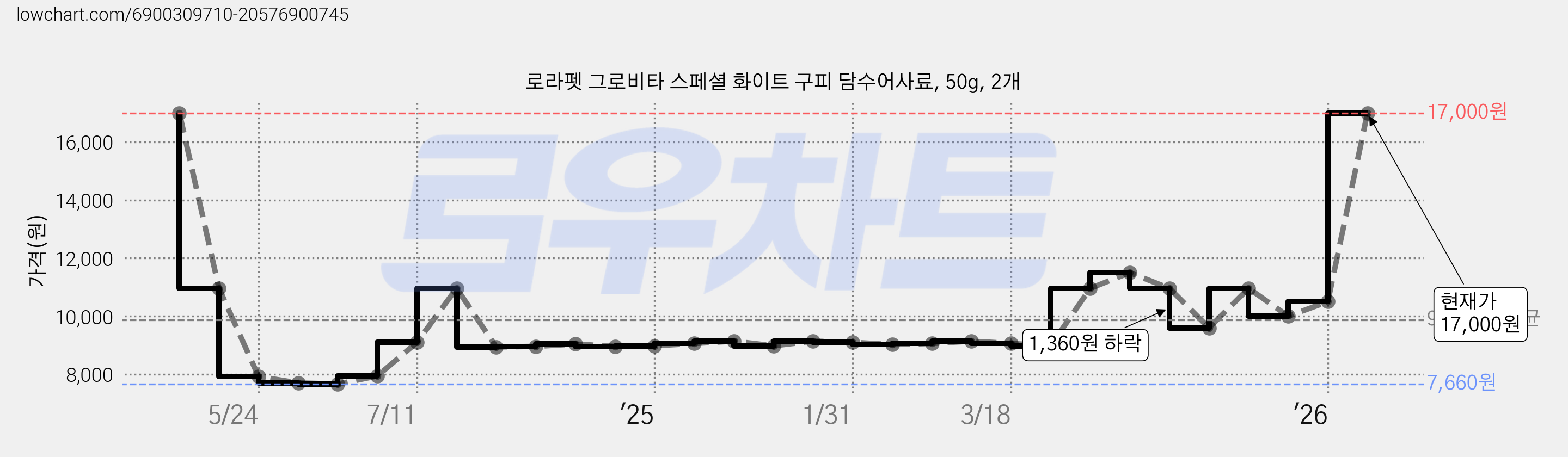로라펫 그로비타 스페셜 화이트 구피 담수어사료, 50g, 2개 가격 변동 차트, 현재가 17,000원, 관측 최저가 7,660원