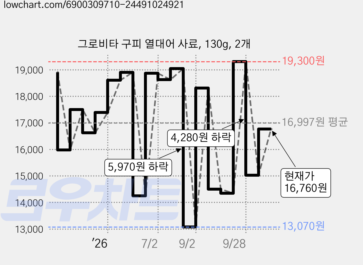 그로비타 구피 열대어 사료, 130g, 2개 가격 변동 차트, 현재가 16,760원, 관측 최저가 13,070원