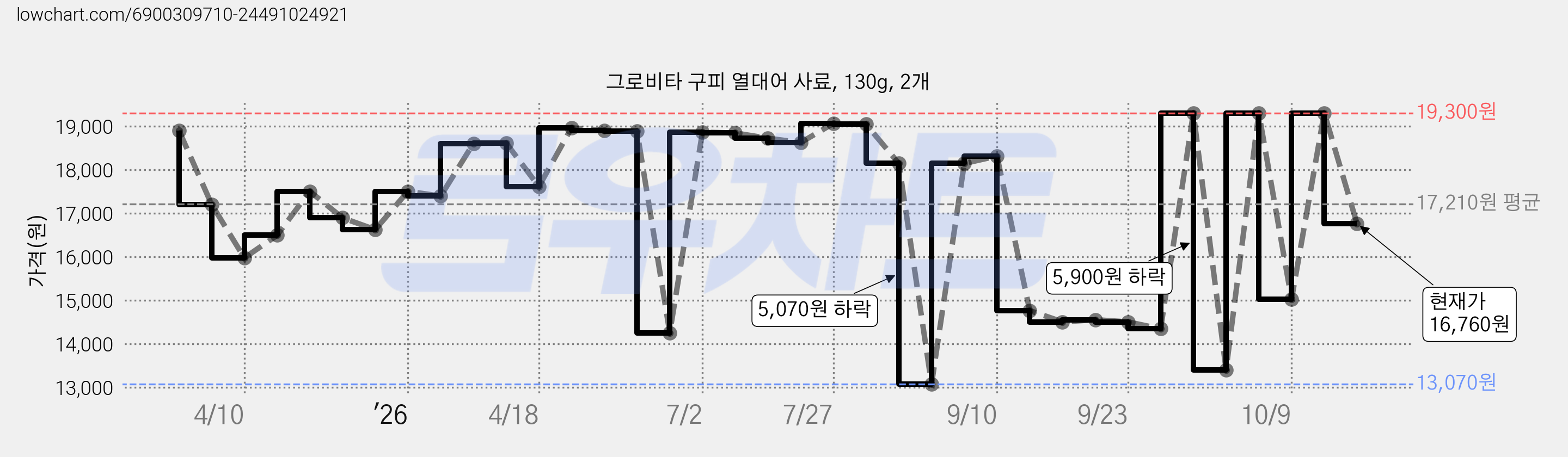 그로비타 구피 열대어 사료, 130g, 2개 가격 변동 차트, 현재가 16,760원, 관측 최저가 13,070원