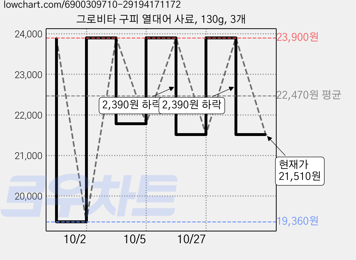그로비타 구피 열대어 사료, 130g, 3개 가격 변동 차트, 현재가 21,510원, 관측 최저가 19,360원