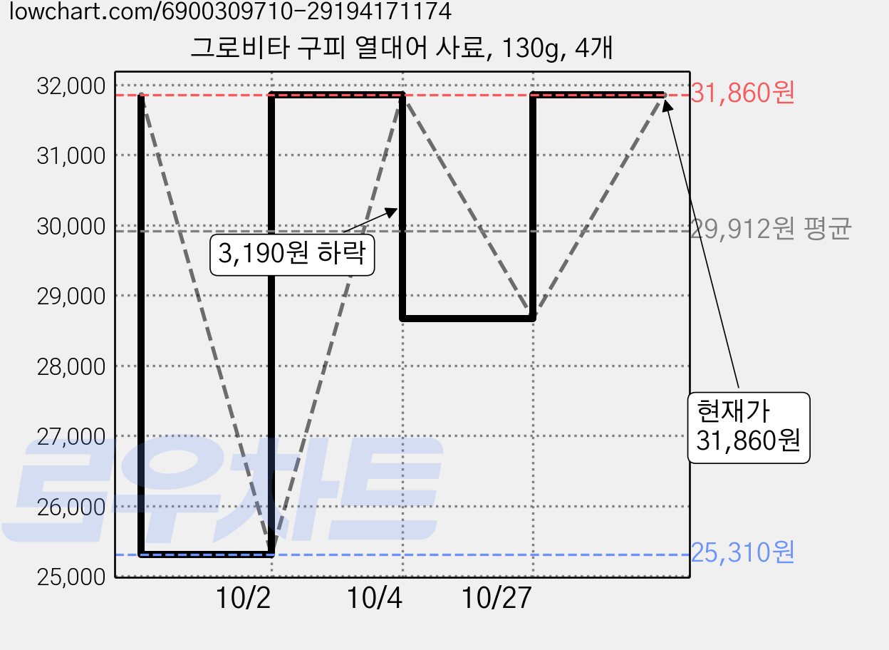 그로비타 구피 열대어 사료, 130g, 4개 가격 변동 차트, 현재가 31,860원, 관측 최저가 25,310원