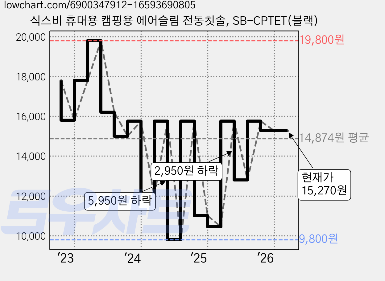 식스비 휴대용 캠핑용 에어슬림 전동칫솔, SB-CPTET(블랙) 가격 변동 차트, 현재가 15,270원, 관측 최저가 9,800원