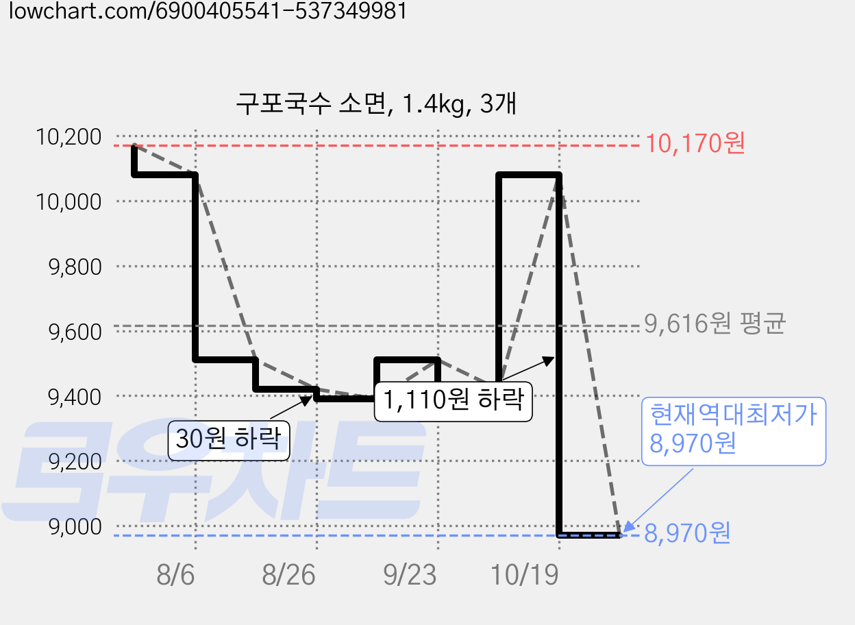 구포국수 소면, 1.4kg, 3개 가격 변동 차트, 현재가 8,970원, 역대최저가