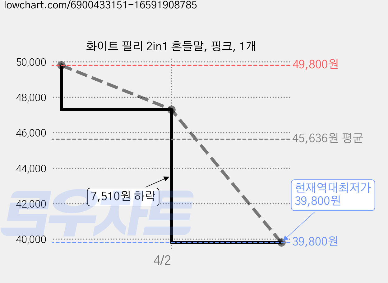 화이트 필리 2in1 흔들말, 핑크, 1개 가격 변동 차트, 현재가 39,800원, 역대최저가