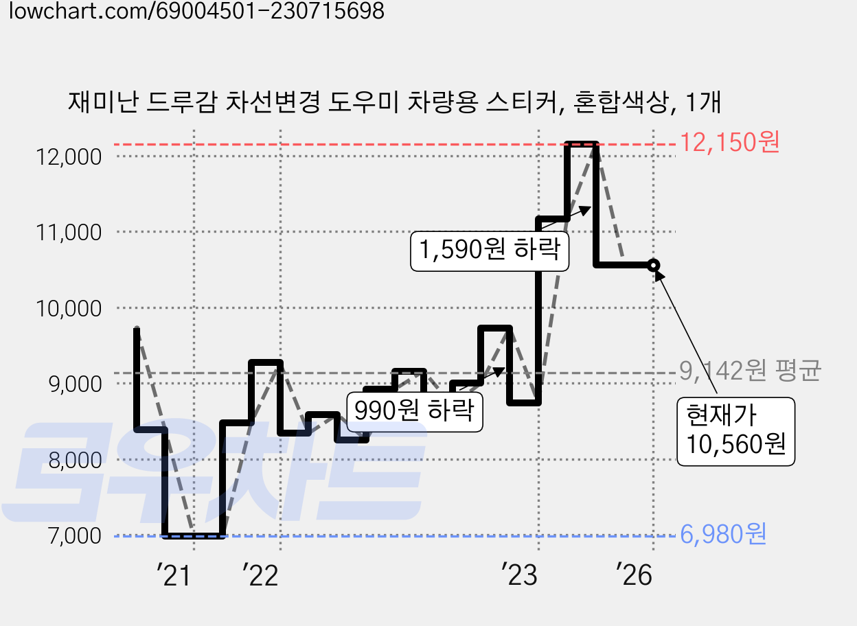 재미난 드루감 차선변경 도우미 차량용 스티커, 혼합색상, 1개 가격 변동 차트, 현재가 10,560원, 역대최저가