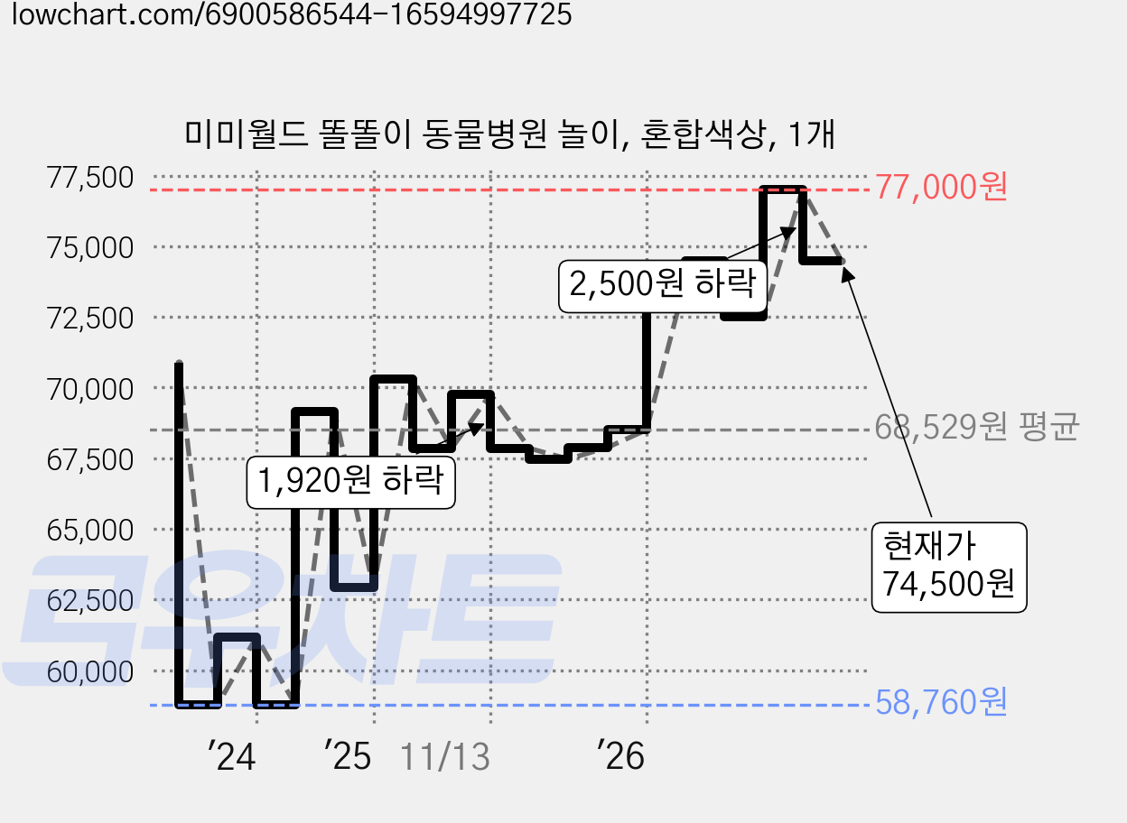 미미월드 똘똘이 동물병원 놀이, 혼합색상, 1개 가격 변동 차트, 현재가 74,500원, 관측 최저가 58,760원