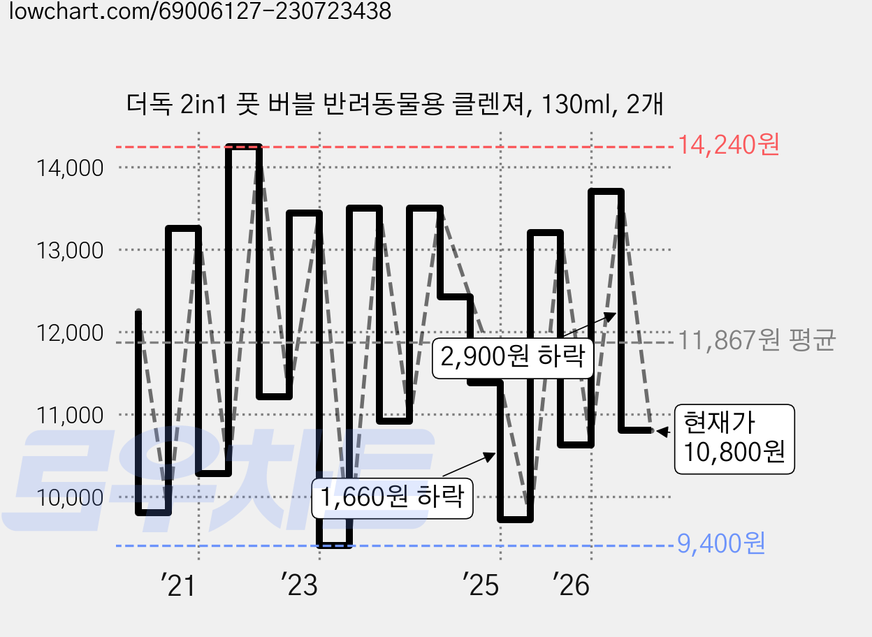 더독 2in1 풋 버블 반려동물용 클렌져, 130ml, 2개 가격 변동 차트, 현재가 10,800원, 관측 최저가 8,890원