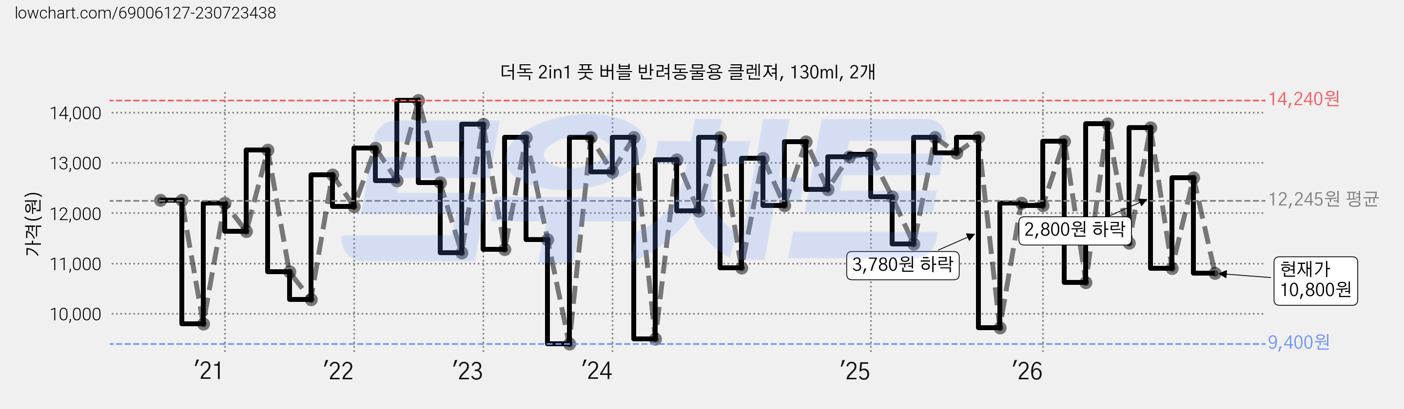 더독 2in1 풋 버블 반려동물용 클렌져, 130ml, 2개 가격 변동 차트, 현재가 10,800원, 관측 최저가 8,890원