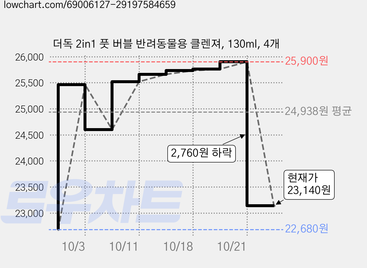 더독 2in1 풋 버블 반려동물용 클렌져, 130ml, 4개 가격 변동 차트, 현재가 23,140원, 관측 최저가 22,680원