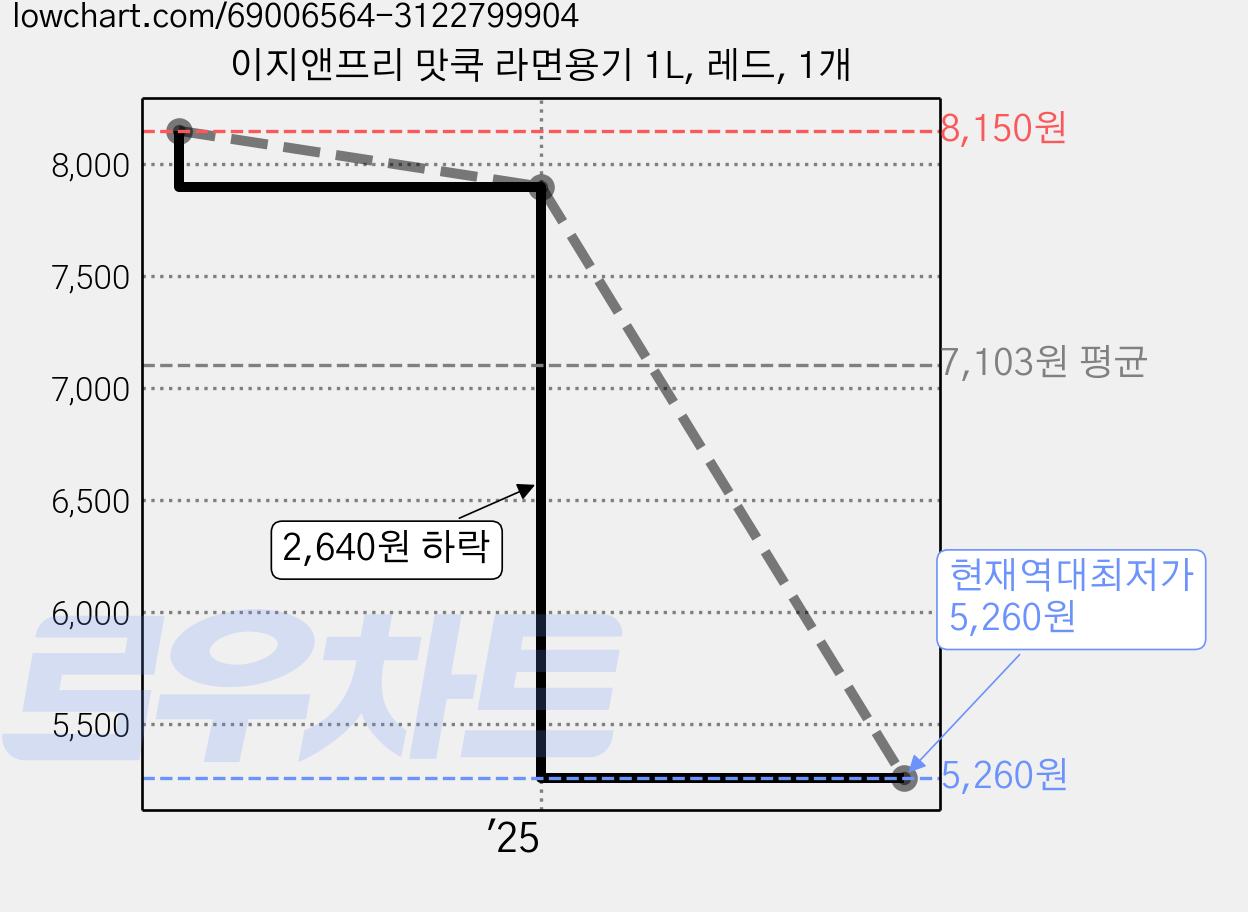 이지앤프리 맛쿡 라면용기 1L, 레드, 1개 가격 변동 차트, 현재가 5,260원, 역대최저가