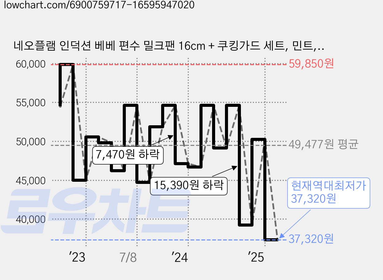 네오플램 인덕션 베베 편수 밀크팬 16cm + 쿠킹가드 세트, 민트, 1개 가격 변동 차트, 현재가 37,320원, 역대최저가