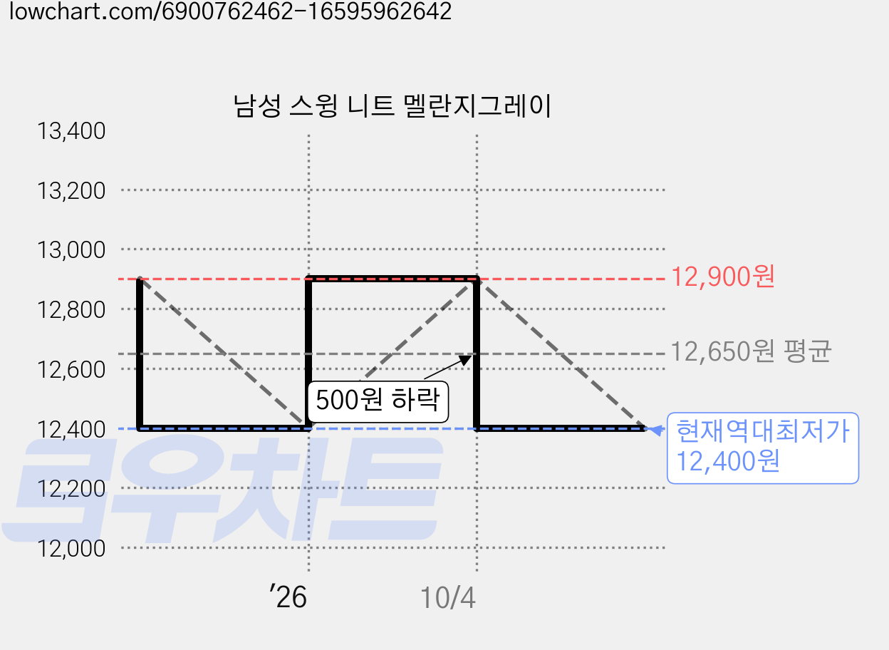 남성 스윙 니트 멜란지그레이 가격 변동 차트, 현재가 12,400원, 역대최저가