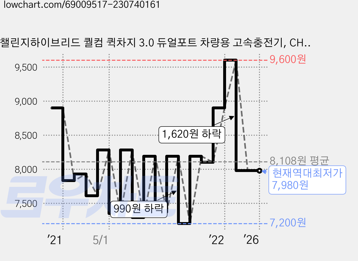 챌린지하이브리드 퀄컴 퀵차지 3.0 듀얼포트 차량용 고속충전기, CHC-6000Q, 화이트 가격 변동 차트, 현재가 7,980원, 역대최저가